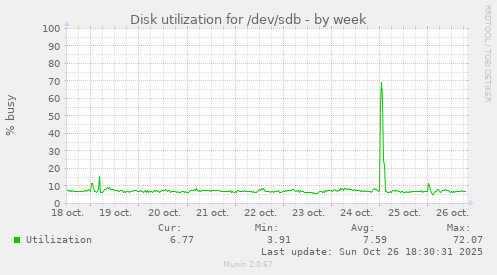 Disk utilization for /dev/sdb
