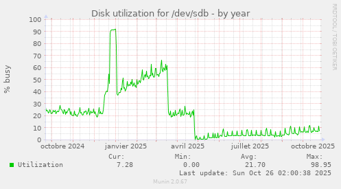 Disk utilization for /dev/sdb