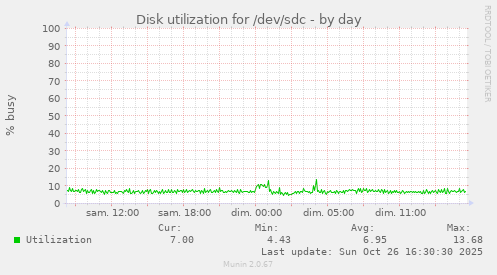 Disk utilization for /dev/sdc