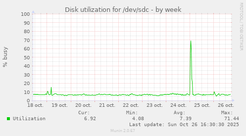 Disk utilization for /dev/sdc