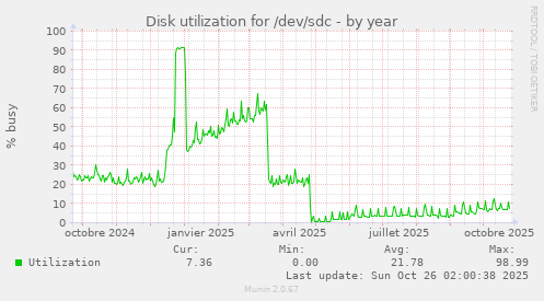 Disk utilization for /dev/sdc