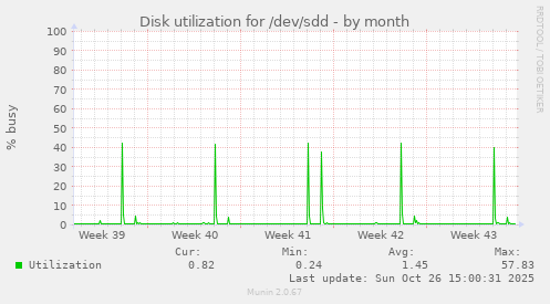Disk utilization for /dev/sdd