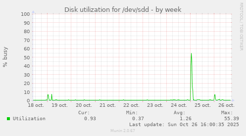 Disk utilization for /dev/sdd
