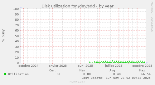 Disk utilization for /dev/sdd