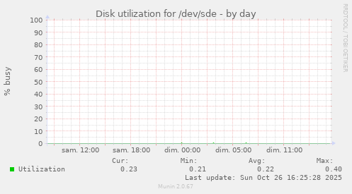 Disk utilization for /dev/sde
