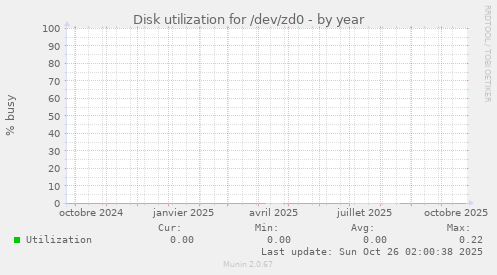 Disk utilization for /dev/zd0
