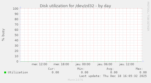 Disk utilization for /dev/zd32