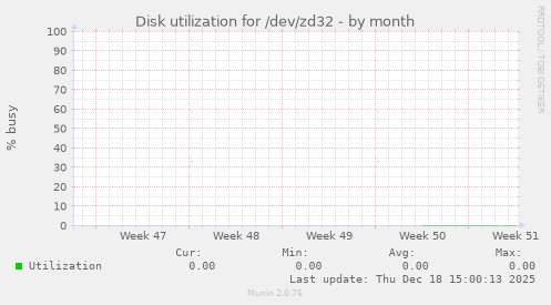 Disk utilization for /dev/zd32