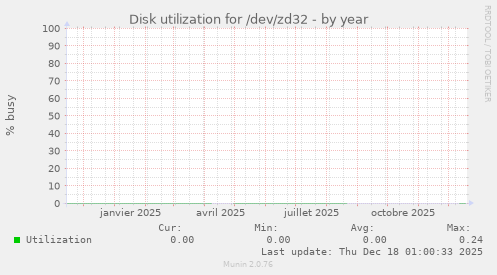 Disk utilization for /dev/zd32