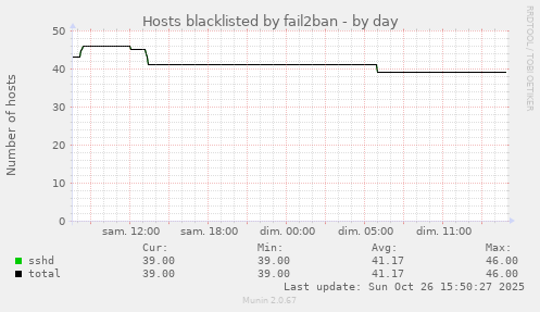 Hosts blacklisted by fail2ban