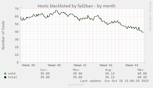 Hosts blacklisted by fail2ban