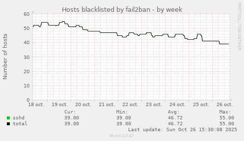 Hosts blacklisted by fail2ban