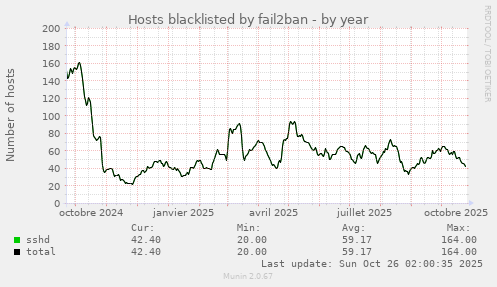 Hosts blacklisted by fail2ban