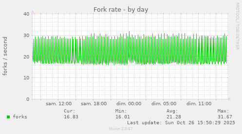 Fork rate