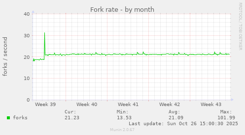 Fork rate