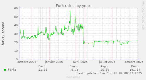 Fork rate