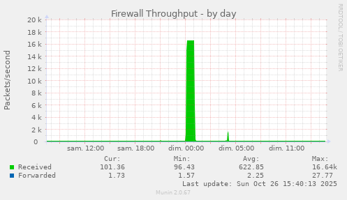 Firewall Throughput