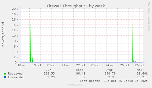Firewall Throughput