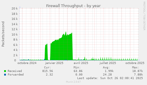 Firewall Throughput