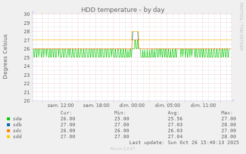 HDD temperature