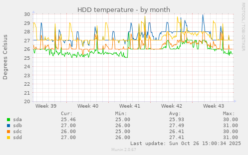HDD temperature