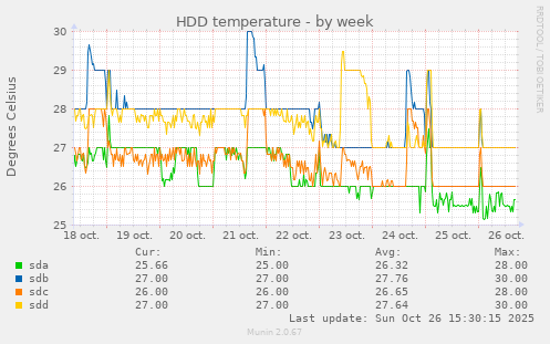 HDD temperature
