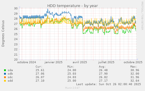 HDD temperature
