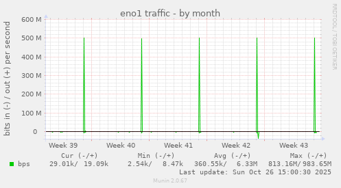 eno1 traffic