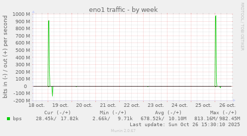 eno1 traffic
