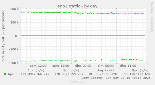 eno2 traffic