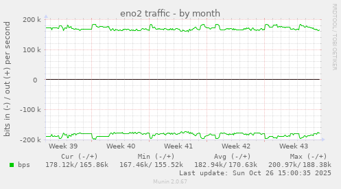 eno2 traffic