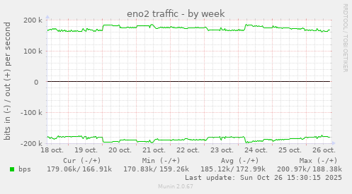 eno2 traffic