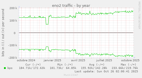 eno2 traffic