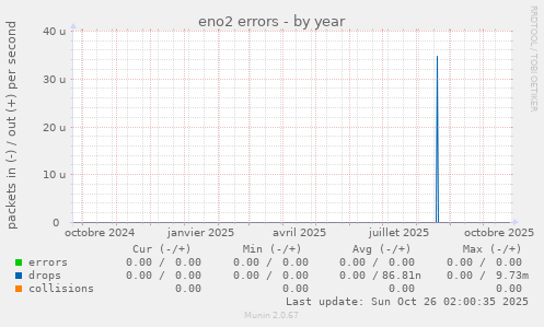 eno2 errors