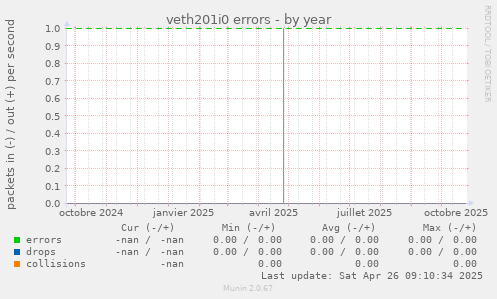 veth201i0 errors