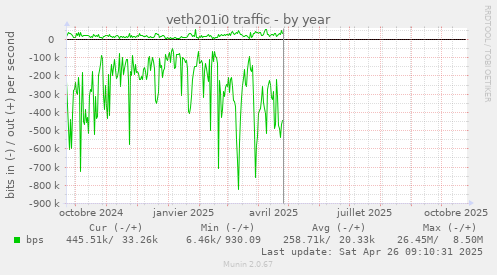 veth201i0 traffic