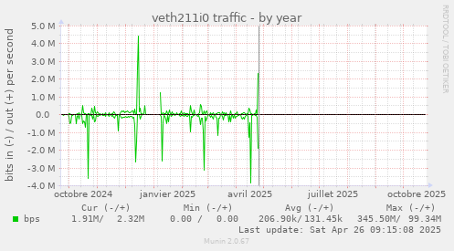 veth211i0 traffic