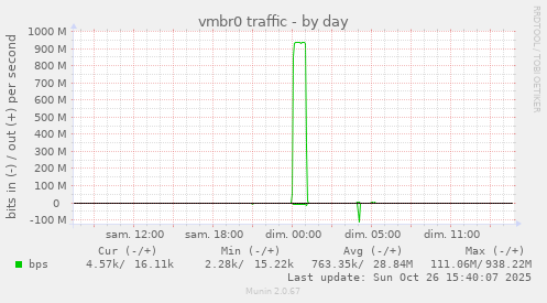 vmbr0 traffic