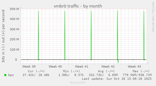vmbr0 traffic