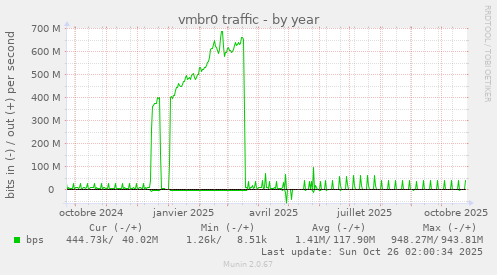 vmbr0 traffic