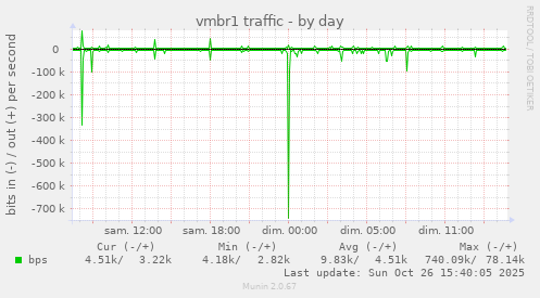 vmbr1 traffic