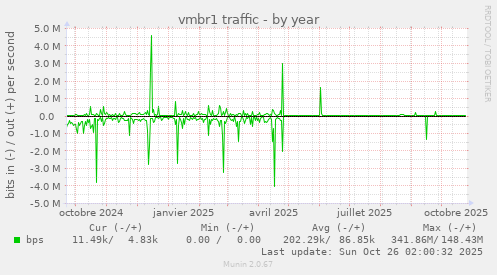 vmbr1 traffic