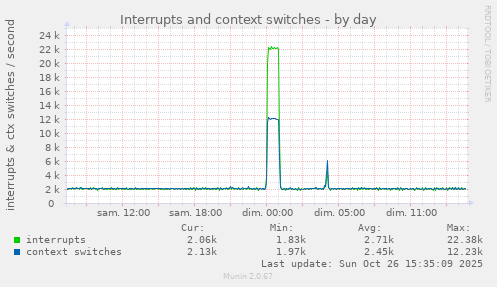 Interrupts and context switches