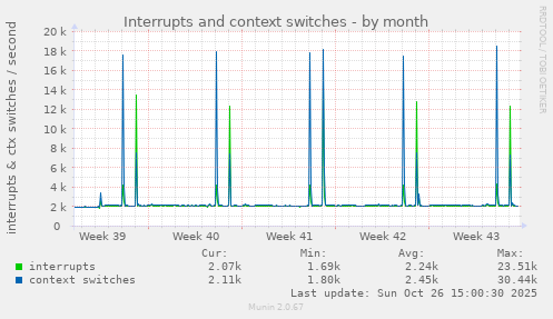 Interrupts and context switches