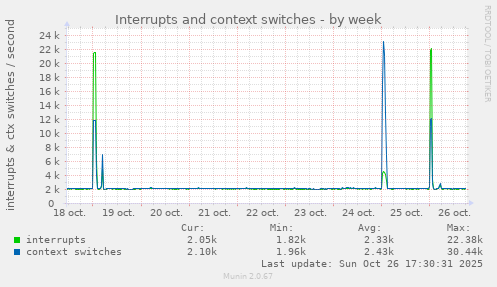 Interrupts and context switches