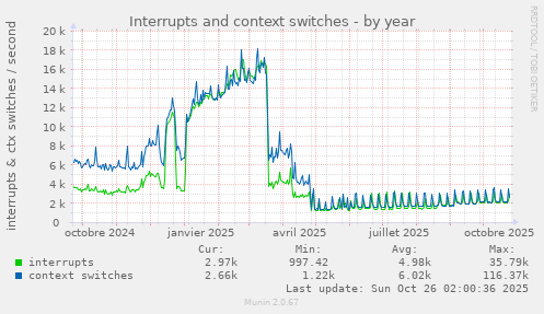 Interrupts and context switches