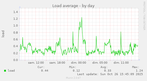 Load average
