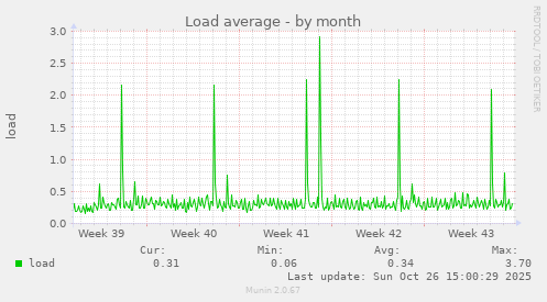 Load average