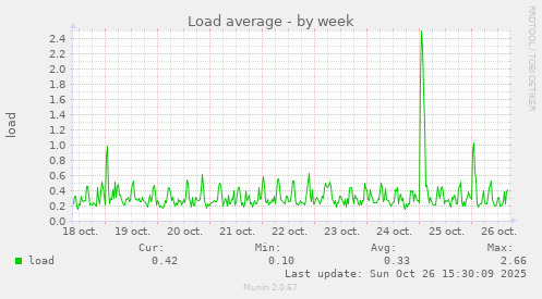 Load average