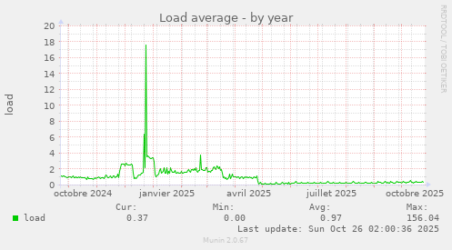 Load average